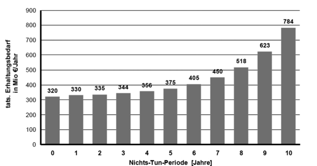 Entwicklung tatsächlicher Erhaltungsbedarf in Abhängigkeit von der Dauer der Nichtstun-Periode Entwicklung tatsächlicher Erhaltungsbedarf in Abhängigkeit von der Dauer der Nichtstun-Periode